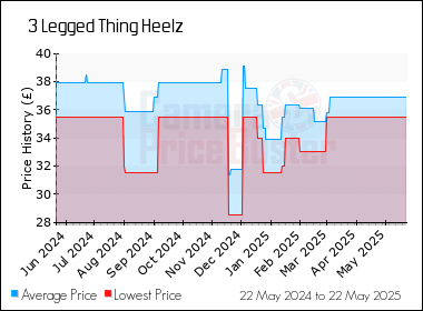Best Price History for the 3 Legged Thing Heelz